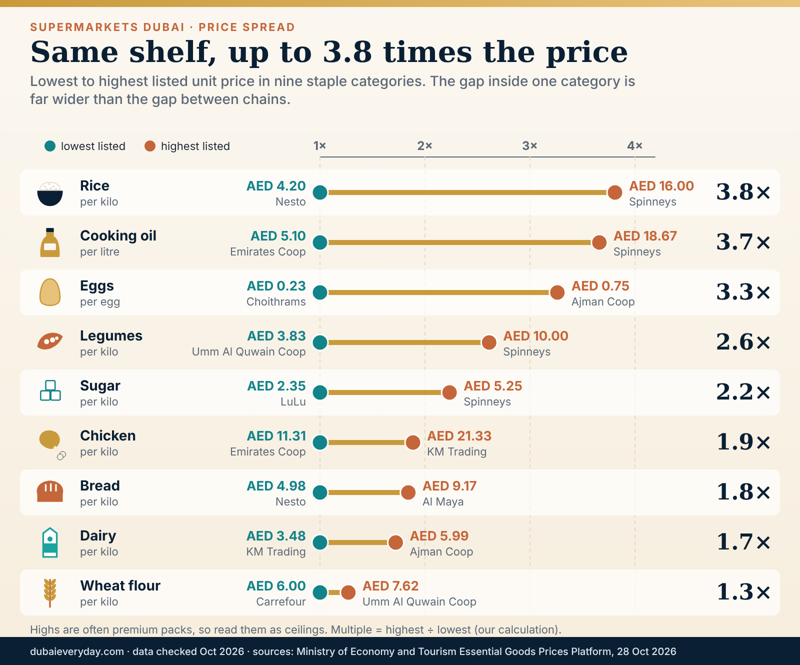 Range chart of lowest and highest listed prices in nine staple categories at supermarkets Dubai shoppers use, October 2026