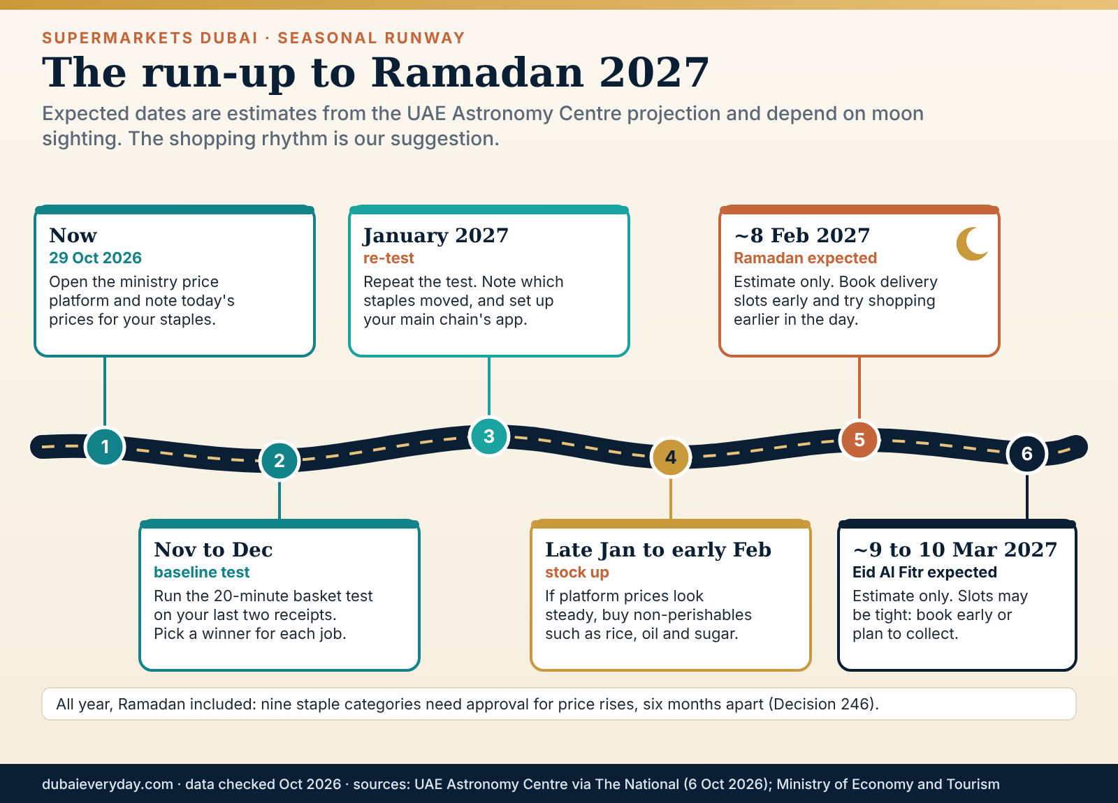 Timeline from October 2026 to Eid Al Fitr 2027 showing when to compare prices and book Dubai grocery delivery slots