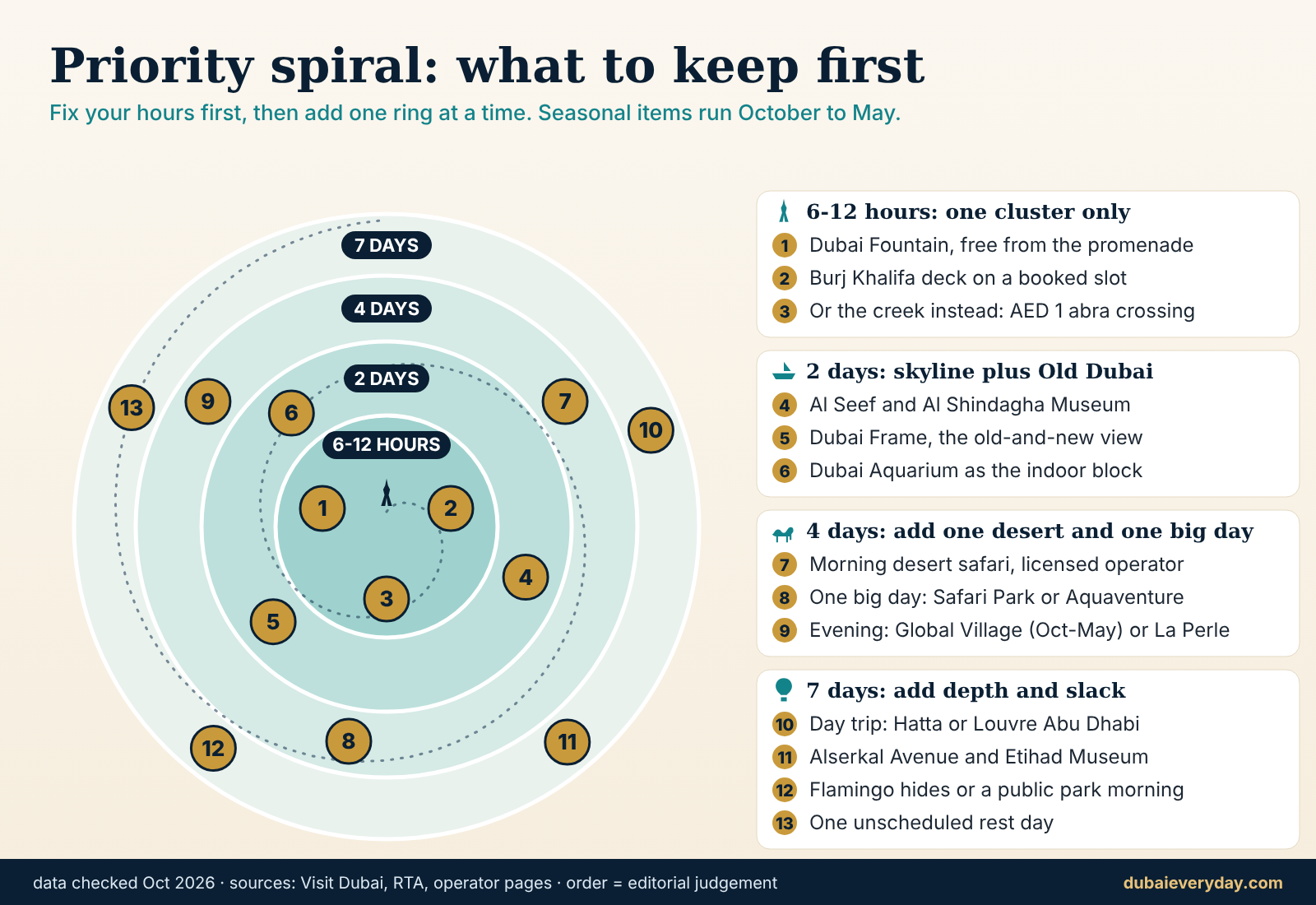 Priority decision spiral for the best things to do in Dubai by time available, from a stopover to seven days