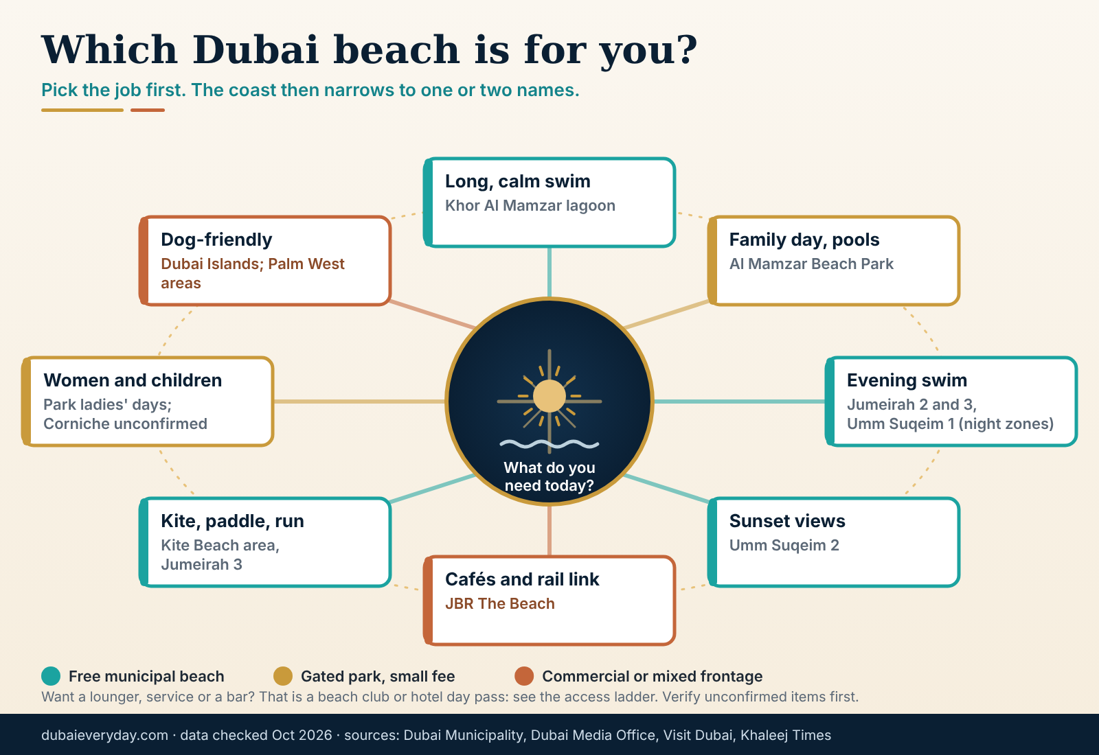 Compass-style decision chart matching the best beaches Dubai offers to families, swimmers, kite surfers, sunset, privacy and dogs